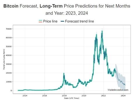 btc stock price prediction on walletinvestor